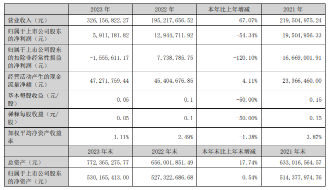 三晖电气2023年净利润591.12万元，同比下降54.34%